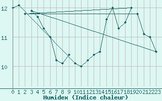 Courbe de l'humidex pour Anglars St-Flix(12)