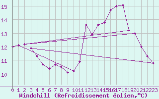 Courbe du refroidissement olien pour Douzy (08)