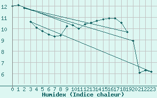 Courbe de l'humidex pour Schauenburg-Elgershausen