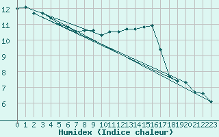 Courbe de l'humidex pour Trawscoed