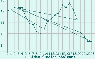 Courbe de l'humidex pour Bridel (Lu)