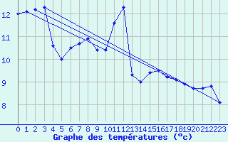 Courbe de tempratures pour Nmes - Courbessac (30)