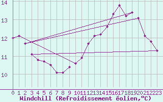 Courbe du refroidissement olien pour Courcouronnes (91)