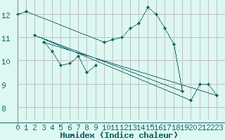 Courbe de l'humidex pour Cherbourg (50)