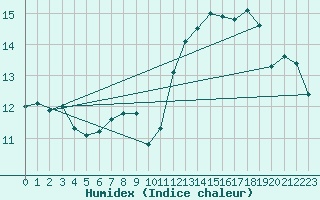 Courbe de l'humidex pour Stuttgart / Schnarrenberg