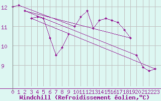 Courbe du refroidissement olien pour Santa Maria, Val Mestair
