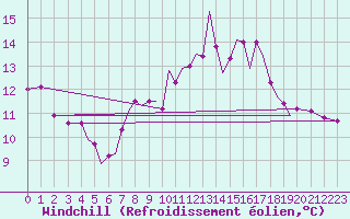 Courbe du refroidissement olien pour Isle Of Man / Ronaldsway Airport