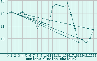 Courbe de l'humidex pour Finner