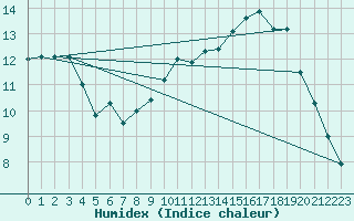 Courbe de l'humidex pour Saint-Nazaire (44)