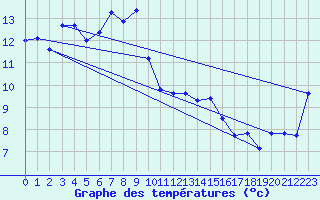 Courbe de tempratures pour Saxon-Sion (54)