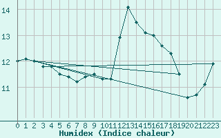 Courbe de l'humidex pour Cerisiers (89)