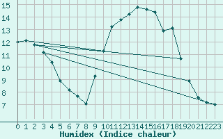 Courbe de l'humidex pour Formigures (66)