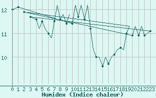 Courbe de l'humidex pour Jersey (UK)