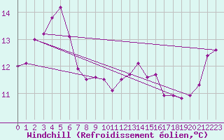 Courbe du refroidissement olien pour Svinoy Fyr