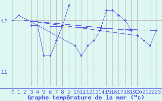 Courbe de temprature de la mer  pour le bateau BATFR63