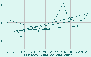 Courbe de l'humidex pour Ile de Groix (56)