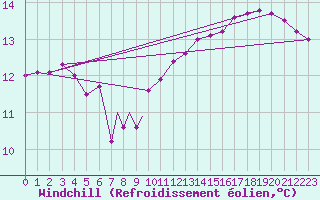 Courbe du refroidissement olien pour Valley