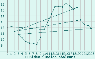 Courbe de l'humidex pour Woluwe-Saint-Pierre (Be)