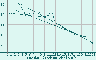 Courbe de l'humidex pour Ploumanac'h (22)