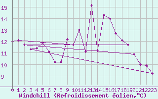 Courbe du refroidissement olien pour Ayamonte