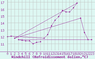 Courbe du refroidissement olien pour Lanvoc (29)