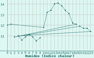 Courbe de l'humidex pour Montauban (82)