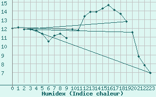 Courbe de l'humidex pour Ajaccio - Campo dell'Oro (2A)