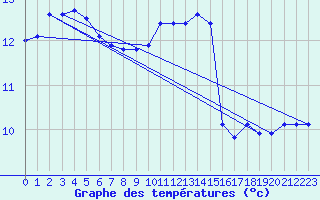 Courbe de tempratures pour Monts-sur-Guesnes (86)