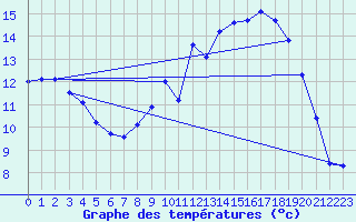 Courbe de tempratures pour Lasne (Be)