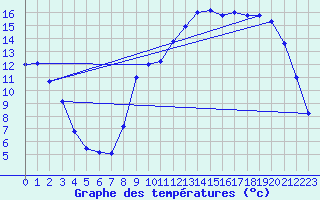 Courbe de tempratures pour Saclas (91)