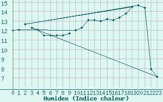 Courbe de l'humidex pour Vernouillet (78)