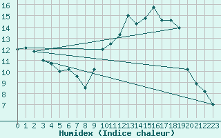 Courbe de l'humidex pour Paray-le-Monial - St-Yan (71)