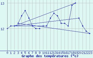 Courbe de tempratures pour la bouée 62112