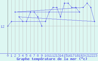 Courbe de temprature de la mer  pour le bateau MERFR01