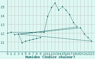 Courbe de l'humidex pour Guidel (56)