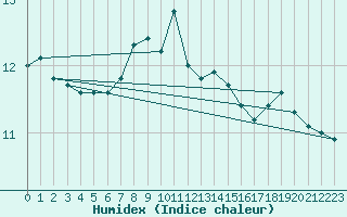 Courbe de l'humidex pour Ristna