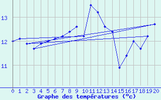 Courbe de tempratures pour Vaderoarna