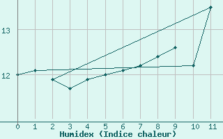 Courbe de l'humidex pour Vaderoarna