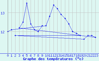 Courbe de tempratures pour Ploumanac