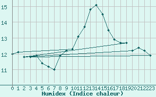 Courbe de l'humidex pour Oehringen