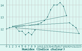 Courbe de l'humidex pour Emden-Koenigspolder