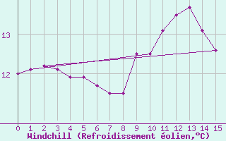 Courbe du refroidissement olien pour Ploudalmezeau (29)