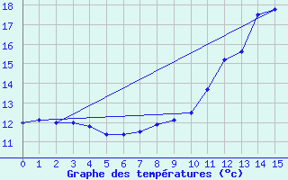 Courbe de tempratures pour Sainte-Svre-sur-Indre (36)