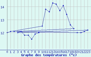 Courbe de tempratures pour Bares