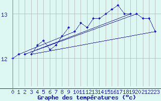 Courbe de tempratures pour Ste (34)