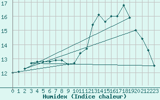 Courbe de l'humidex pour Orschwiller (67)