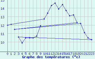 Courbe de tempratures pour Cap Cpet (83)