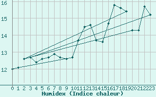 Courbe de l'humidex pour Tthieu (40)