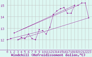 Courbe du refroidissement olien pour Rochefort Saint-Agnant (17)