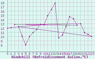 Courbe du refroidissement olien pour Malin Head